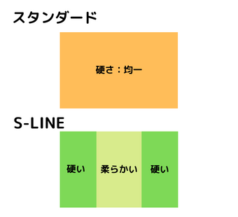 standard-sline-difference2